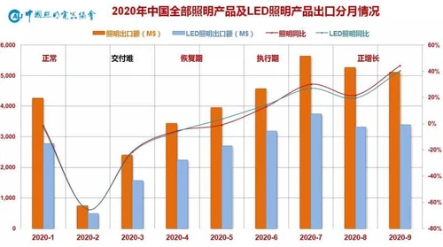 A kínai világítóipar exportja 2020 első három negyedében